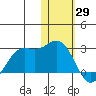 St. Paul Island tide chart for Saturday, January 29, 2022