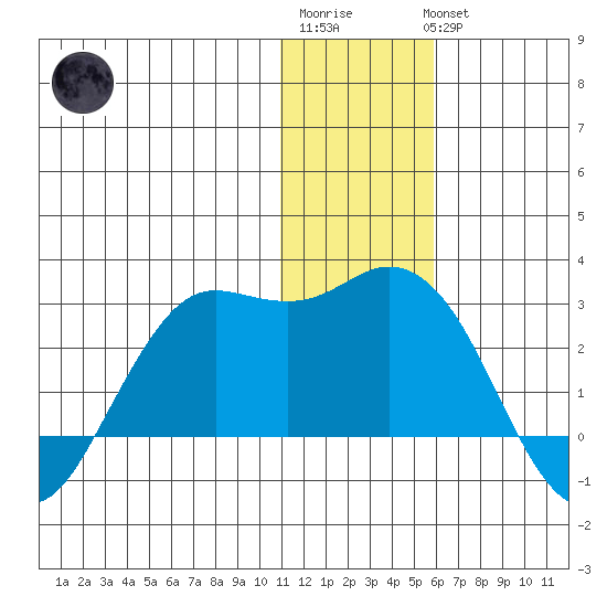St. Paul Island tide chart for Sunday, January 2, 2022