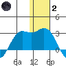 St. Paul Island tide chart for Sunday, January 2, 2022