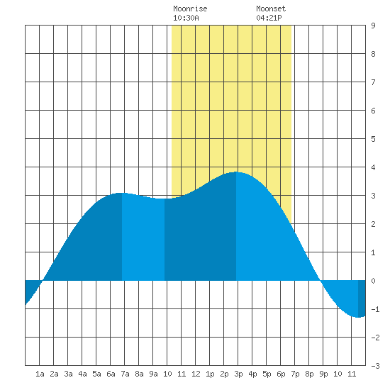St. Paul Island tide chart for Sunday, January 30, 2022