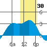 St. Paul Island tide chart for Sunday, January 30, 2022