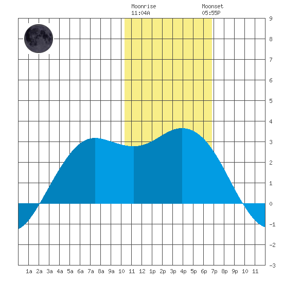 St. Paul Island tide chart for Monday, January 31, 2022