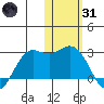 St. Paul Island tide chart for Monday, January 31, 2022