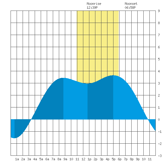 St. Paul Island tide chart for Monday, January 3, 2022