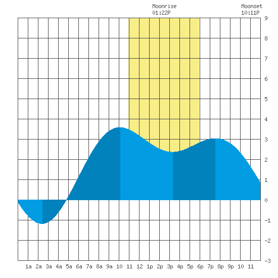 St. Paul Island tide chart for Wednesday, January 5, 2022