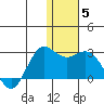 St. Paul Island tide chart for Wednesday, January 5, 2022