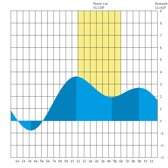 St. Paul Island tide chart for Thursday, January 6, 2022