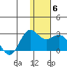 St. Paul Island tide chart for Thursday, January 6, 2022