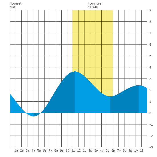 St. Paul Island tide chart for Friday, January 7, 2022