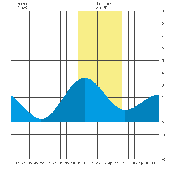 St. Paul Island tide chart for Saturday, January 8, 2022