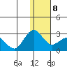 St. Paul Island tide chart for Saturday, January 8, 2022