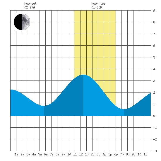 St. Paul Island tide chart for Sunday, January 9, 2022