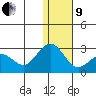 St. Paul Island tide chart for Sunday, January 9, 2022