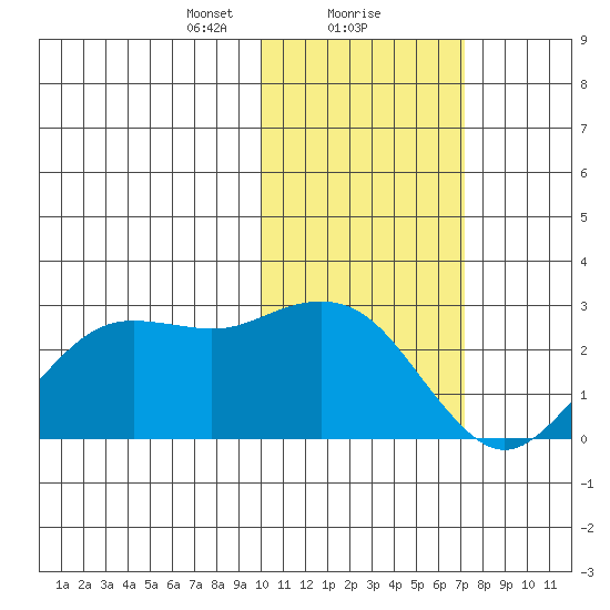 St. Paul Island tide chart for Thursday, February 10, 2022
