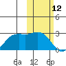 St. Paul Island tide chart for Saturday, February 12, 2022