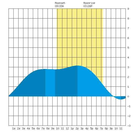 St. Paul Island tide chart for Sunday, February 13, 2022