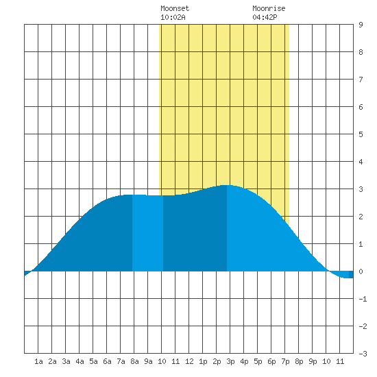 St. Paul Island tide chart for Monday, February 14, 2022