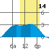 St. Paul Island tide chart for Monday, February 14, 2022