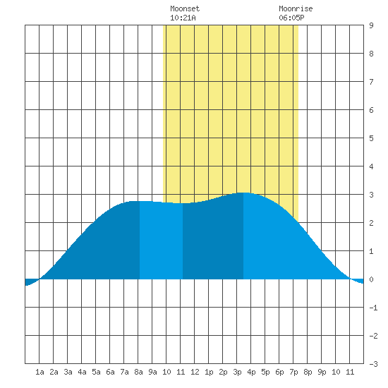 St. Paul Island tide chart for Tuesday, February 15, 2022