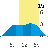 St. Paul Island tide chart for Tuesday, February 15, 2022