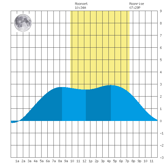 St. Paul Island tide chart for Wednesday, February 16, 2022