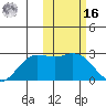St. Paul Island tide chart for Wednesday, February 16, 2022