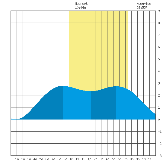 St. Paul Island tide chart for Thursday, February 17, 2022