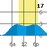 St. Paul Island tide chart for Thursday, February 17, 2022
