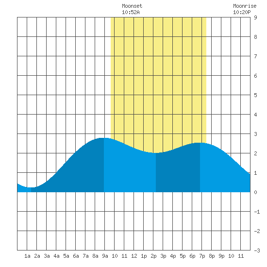 St. Paul Island tide chart for Friday, February 18, 2022