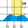 St. Paul Island tide chart for Friday, February 18, 2022