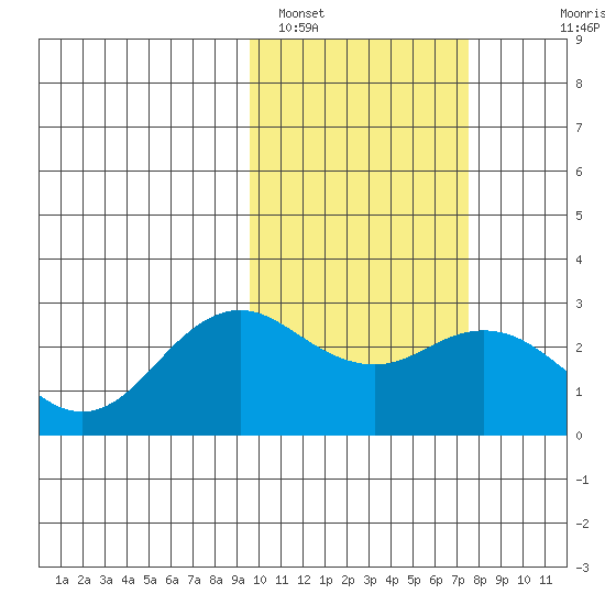 St. Paul Island tide chart for Saturday, February 19, 2022