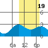 St. Paul Island tide chart for Saturday, February 19, 2022