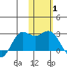 St. Paul Island tide chart for Tuesday, February 1, 2022