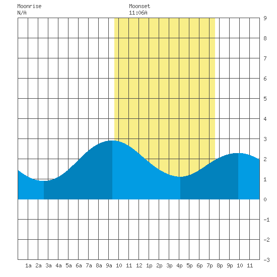 St. Paul Island tide chart for Sunday, February 20, 2022