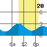 St. Paul Island tide chart for Sunday, February 20, 2022