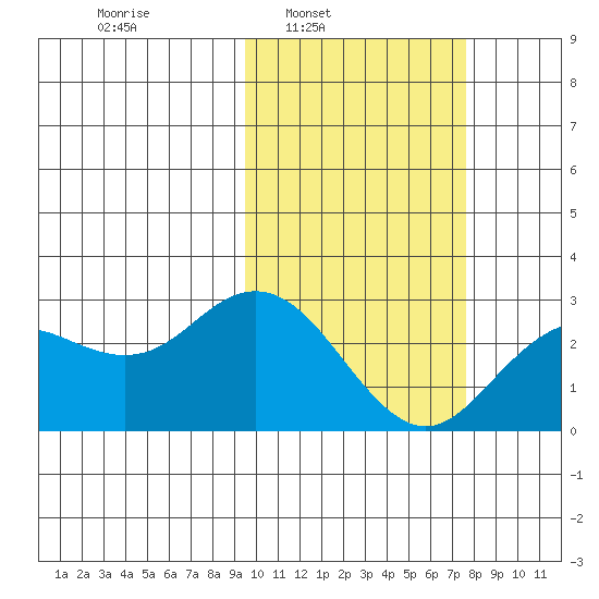 St. Paul Island tide chart for Tuesday, February 22, 2022
