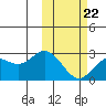 St. Paul Island tide chart for Tuesday, February 22, 2022