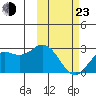 St. Paul Island tide chart for Wednesday, February 23, 2022