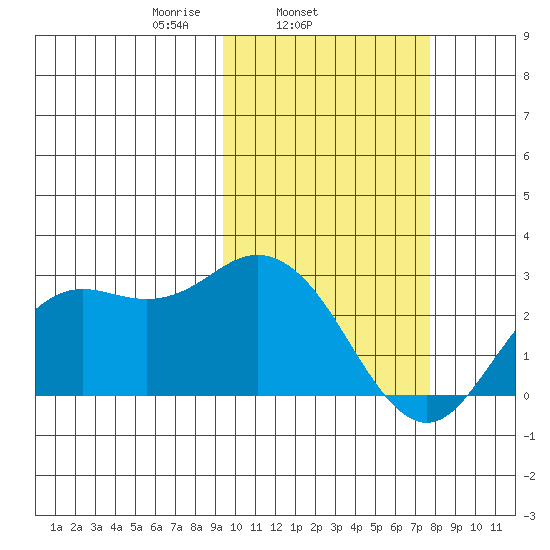 St. Paul Island tide chart for Thursday, February 24, 2022