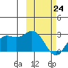 St. Paul Island tide chart for Thursday, February 24, 2022