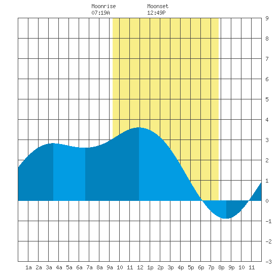 St. Paul Island tide chart for Friday, February 25, 2022