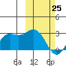St. Paul Island tide chart for Friday, February 25, 2022