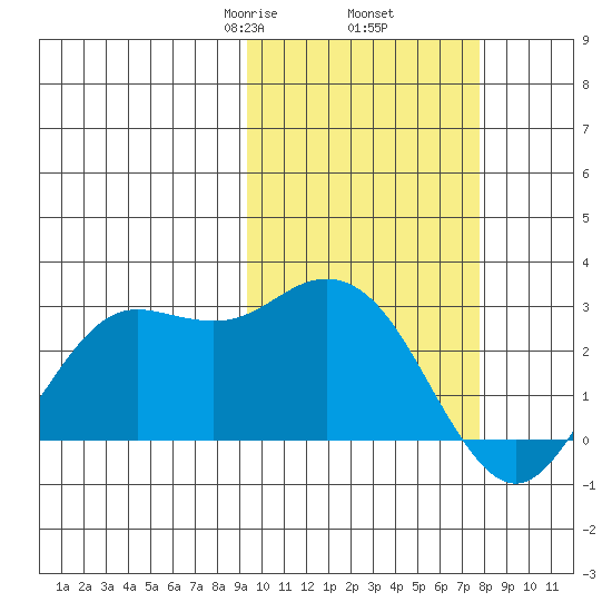 St. Paul Island tide chart for Saturday, February 26, 2022