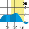 St. Paul Island tide chart for Saturday, February 26, 2022