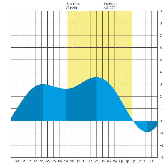 St. Paul Island tide chart for Sunday, February 27, 2022