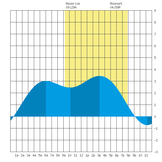 St. Paul Island tide chart for Monday, February 28, 2022