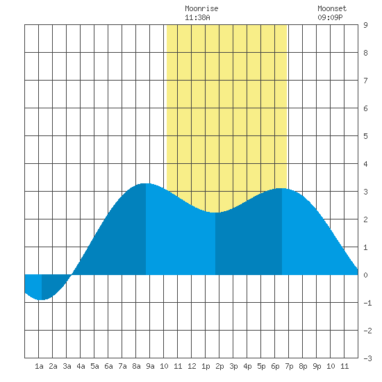 St. Paul Island tide chart for Wednesday, February 2, 2022