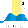 St. Paul Island tide chart for Wednesday, February 2, 2022