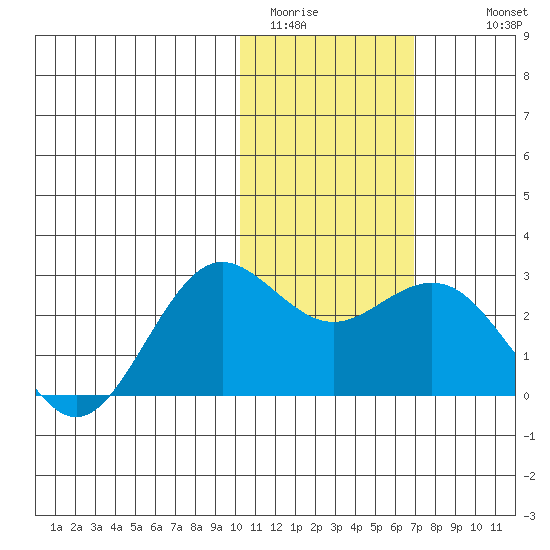 St. Paul Island tide chart for Thursday, February 3, 2022