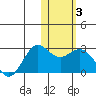 St. Paul Island tide chart for Thursday, February 3, 2022
